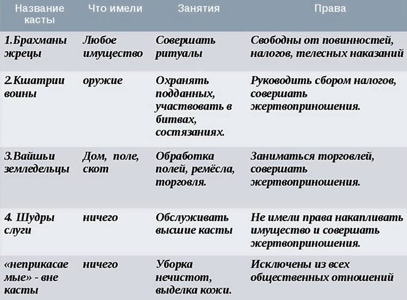 Таблица прав и обязанностей индийских каст