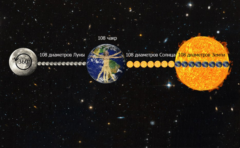 Священное число 108 в астрономии