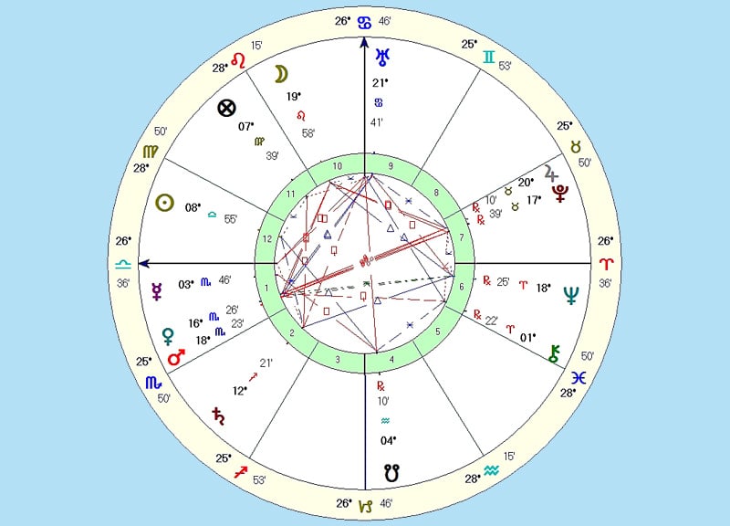 Индийская древняя астрология