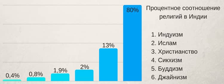 Религии Индии — процентное соотношение