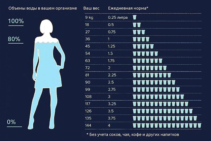 Сколько пить воды, чтобы похудеть?
